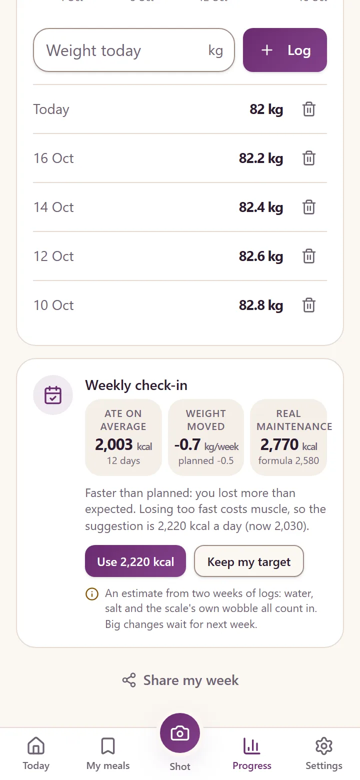 Weekly check-in: ate 2,003 kcal on average, weight moved -0.7 kg a week, real maintenance 2,770 kcal, suggested 2,220 kcal